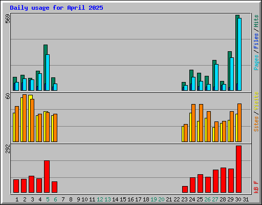 Daily usage for April 2025