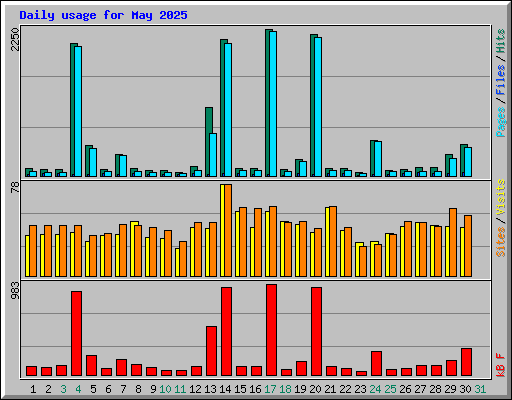 Daily usage for May 2025