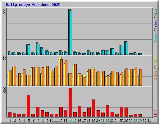 Daily usage for June 2025