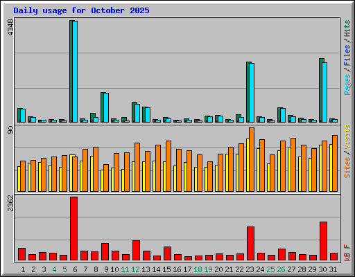 Daily usage for October 2025