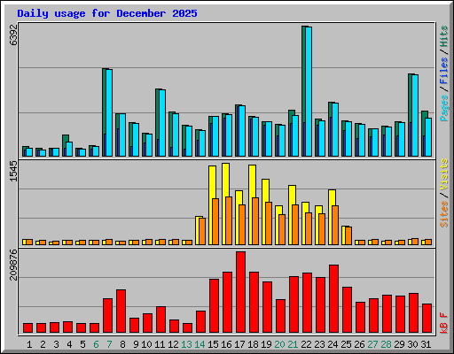 Daily usage for December 2025