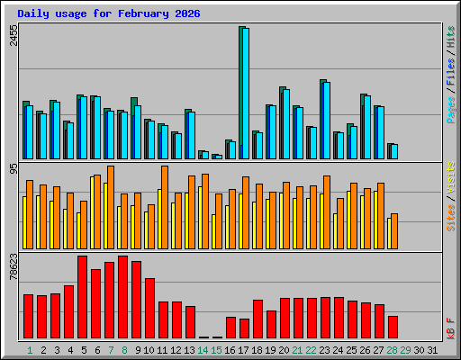 Daily usage for February 2026