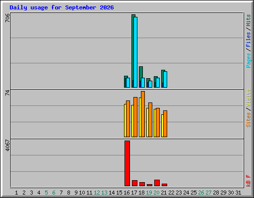 Daily usage for September 2026