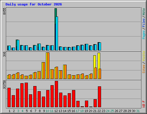 Daily usage for October 2026