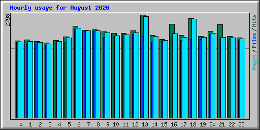 Hourly usage for August 2026