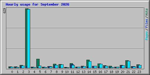 Hourly usage for September 2026